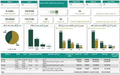 داشبورد مؤشرات الأداء الاستراتيجية لإدارة الأوقاف والأصول - Power BI
