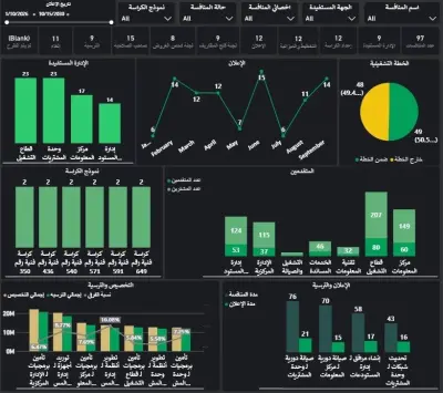 داشبورد إدارة وحوكمة المنافسات والمشتريات - Power BI