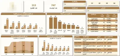 داشبورد متابعة وتحليل مؤشرات القضايا والجلسات القانونية - Power BI