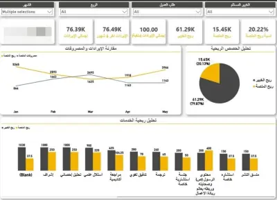 داشبورد تحليل الربحية والأداء المالي للمنصة - Power BI