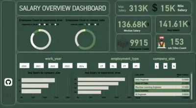 تحليل المرتبات فترة 2022 الي 20224