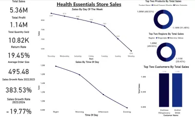 لوحة تحليلات مبيعات قطاع التجزئة الصحي | Python & Power BI