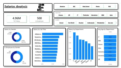 Executive Salaries Analysis Dashboard | Power BI