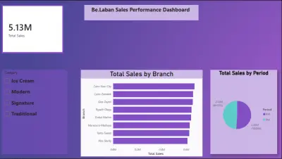 لوحة مؤشرات تفاعلية لتحليل مبيعات "بـ لبن" | Power BI