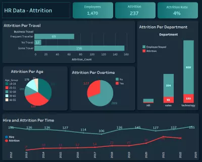 تحليل معدلات ترك الموظفين باستخدام Tableau