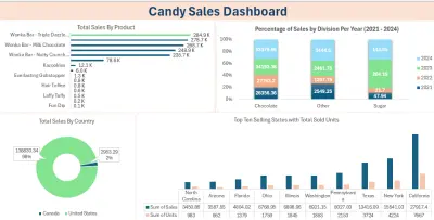 Candy Sales Dashboard