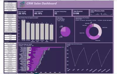 CRM Sales Dashboard | تحليل المبيعات