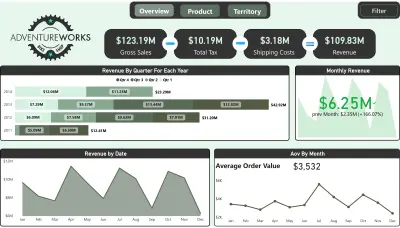 تحليل بيانات متجر دراجات بستخدم Power BI