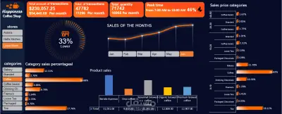 لوحة أداء مقهى القهوة المختصة باستخدام Excel