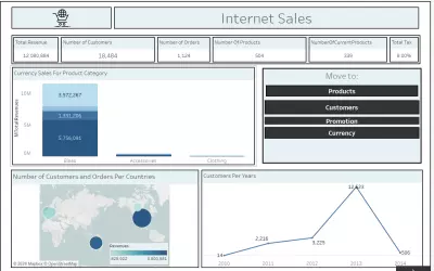 تحليل المبيعات عبر الإنترنت باستخدام Tableau