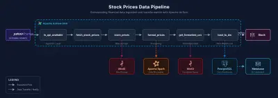 بناء مسار بيانات آلي بالكامل (Data Pipeline) لتحليل أسعار الأسهم في الوقت الفعلي