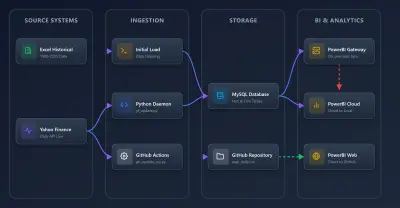 تحليل بيانات سوق الأسهم لشركة آبل (Apple) لاستخراج رؤى استثمارية