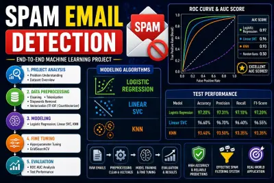 Spam Email Detection