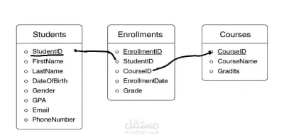 تحليل بيانات جامعة باستخدام SQL
