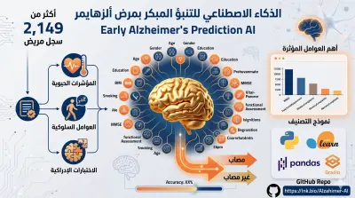 نظام ذكاء اصطناعي للتنبؤ المبكر بمرض ألزهايمر بناءً على المؤشرات الحيوية والسلوكية