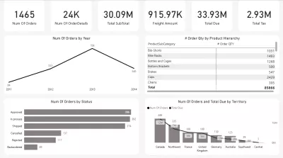 تحليل مشاريع KickStarter باستخدام Power BI