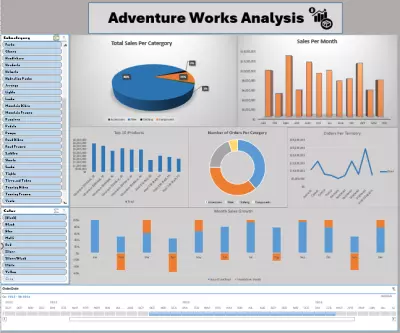 لوحة تفاعلية باستخدام Excel تعرض تحليل شامل لقاعده البيانات الشهيره Adventure Works حسب الفئات والأشهر والمناطق.
