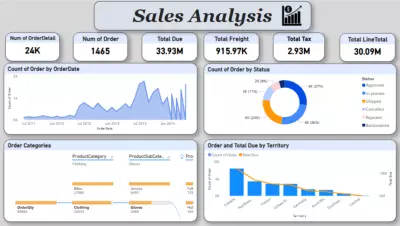 لوحة تفاعلية باستخدام Power Bi توضح تحليل كامل لأداء المبيعات حسب الفئات والاقاليم وحاله المنتج.
