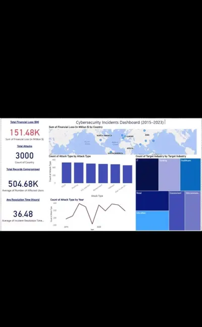 Cybersecurity Incidents Dashboard (2015–2023) - لوحة تحكم لحوادث الأمن السيبراني من 2015 إلى 2023
