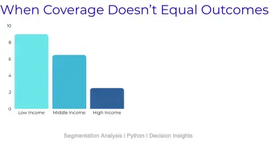 Income-Based Segmentation Analysis: Access, Diagnosis, and Outcome Gaps