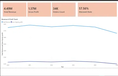 Customer Retention & Discount Efficiency Analysis for E-commerce