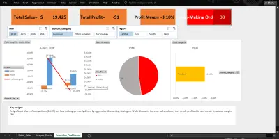 Excel Sales Performance & Profitability Dashboard | Discount & Loss Analysis