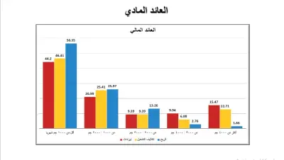 تقييم المشروعات وقياس أثرها علي صاحب العمل