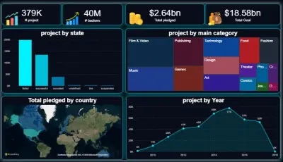 لوحة تحكم تفاعلية لتحليل المبيعات العالمية والأداء الاستثماري عبر الدول | Global Sales & Projects Dashboard