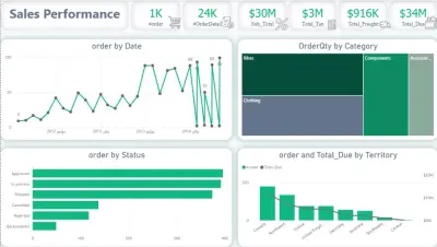 بناء لوحة تحكم تفاعلية لتحليل المبيعات وهندسة البيانات | Sales Performance Dashboard
