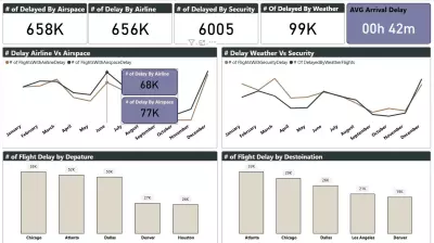 Dashboard Using Power Bi