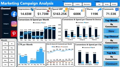 لوحة تحليل الحملات التسويقية(Marketing Campaign Analysis Dashboard)
