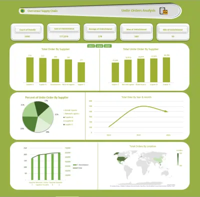 تحليل طلبات سلسلة التوريد الخارجية باستخدام Excel