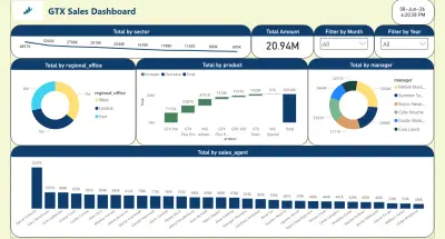 تصميم لوحة تحكم تفاعلية (Interactive Dashboard) لتحليل المبيعات والأرباح وتطوير الأداء المالي