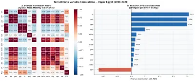 تحليل السلاسل الزمنية والمؤشرات المناخية للتنبؤ بالجفاف في صعيد مصر باستخدام بيانات TerraClimate (1958-2021)