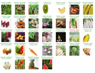 Fruit and Vegetables Recognition System