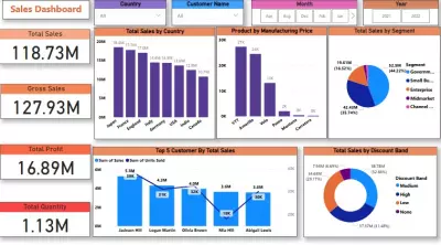 لوحة تحكم تحليل المبيعات باستخدام Power BI
