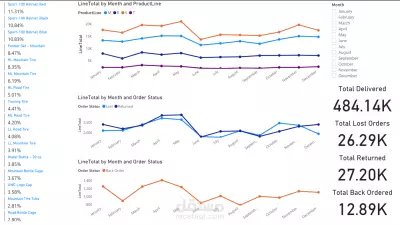 تحليل بينات المنتجات بأستخدام Power BI