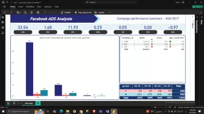 Facebook Ad Campaign Analysis using Power BI