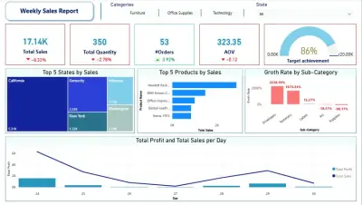 weekly Sales Report | Using Power BI