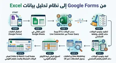 Automation Data From Google form to Excel