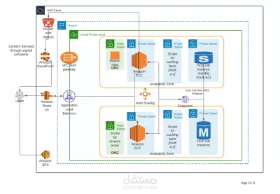 تصميم واستضافة نظام ادارة المؤسسات التعمليمية Moodle  علي AWS
