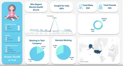 🧠 Mental Health in Tech – Tableau Dashboard Project