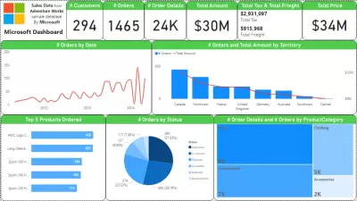 لوحة تحليل مبيعات Adventure Works الخاصة بميكروسوفت بإستخدام Power BI