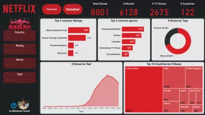 لوحة تحليل محتوى نتفليكس باستخدام Power BI