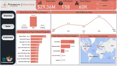 لوحة تحليل مبيعات Adventure Works باستخدام Power BI