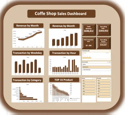 Coffe Shop Sales Dashboard