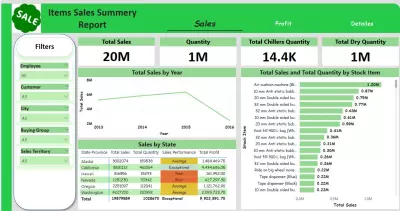 تحليل المبيعات والربحية وإنشاء داشبورد تفاعلي باستخدام Power BI