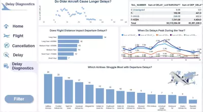 انشاء صفحه تفاعلية علي power bi و تحليل البيانات