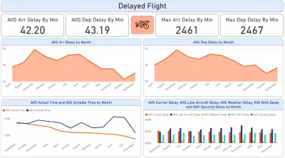 Power BI Dashboard On Airlines Delay database