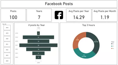 Power BI Dashboard On Facebook Posts